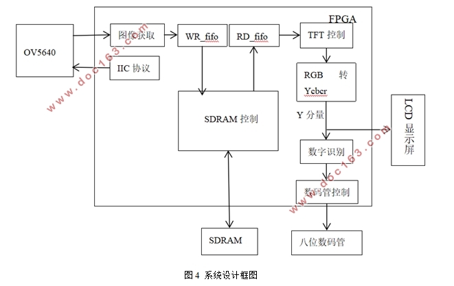 基于FPGA的数字识别系统的设计