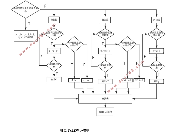 基于FPGA的数字识别系统的设计