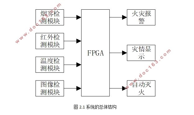 基于FPGA的仓库火灾监测与报警系统设计