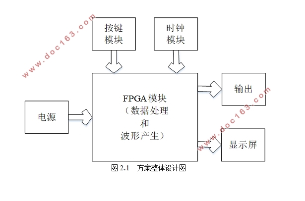 基于FPGA的PWM信号发生器设计
