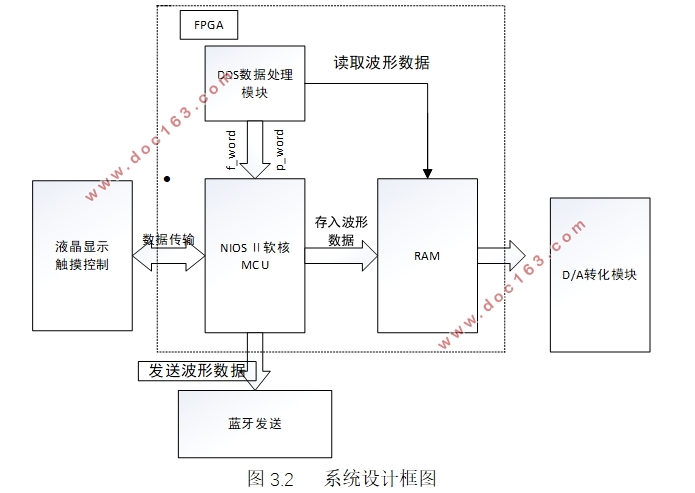 基于FPGA的DDS多波形信号发生器设计