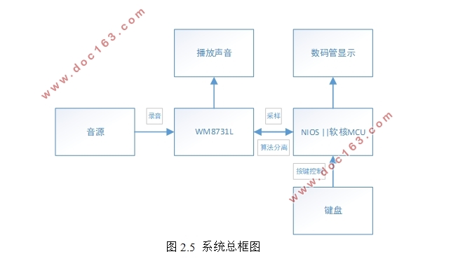 FPGA的多路信号分离装置设计