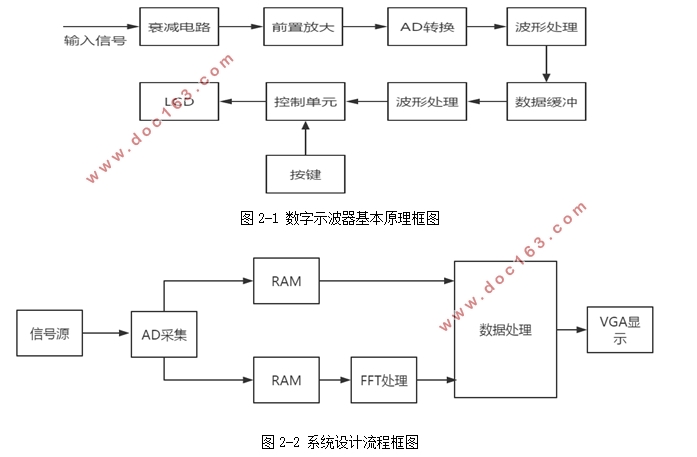 基于FPGA的简易数字示波器设计