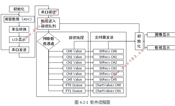 基于物联网模式的农田信息采集系统的设计