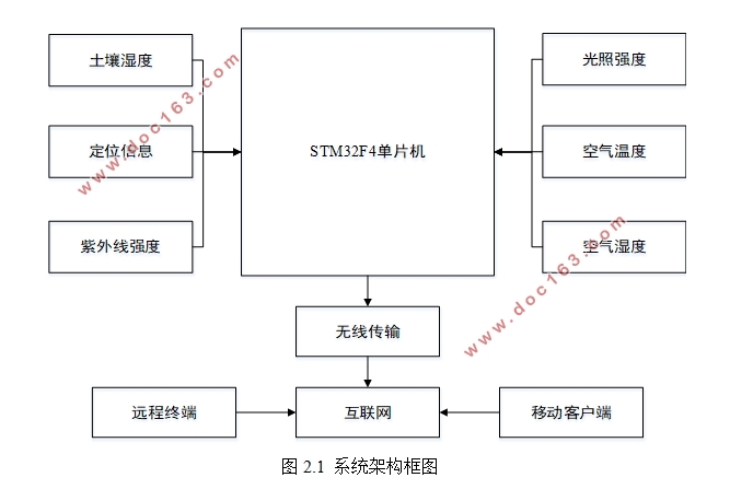 基于物联网模式的农田信息采集系统的设计