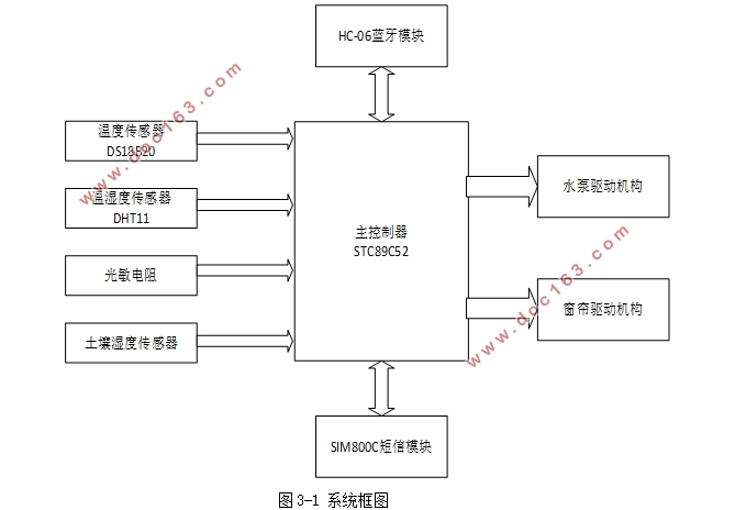 基于物联网的智能花卉培护系统设计