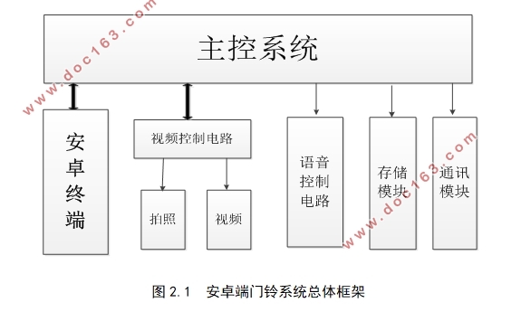基于无线通信技术的家庭门铃系统程序设计