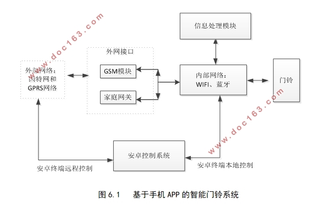 基于无线通信技术的家庭门铃系统程序设计