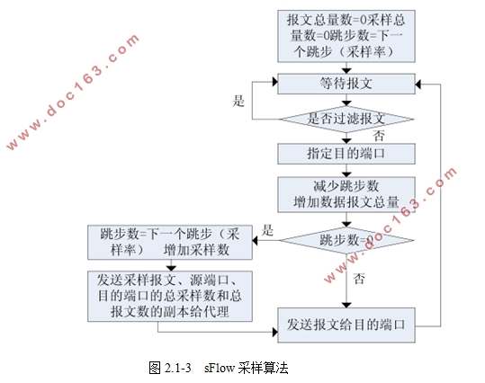 基于sFlow的网络安全威胁感知研究