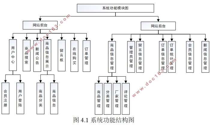 基于.NET的网上购物系统设计与实现(SQLServer)