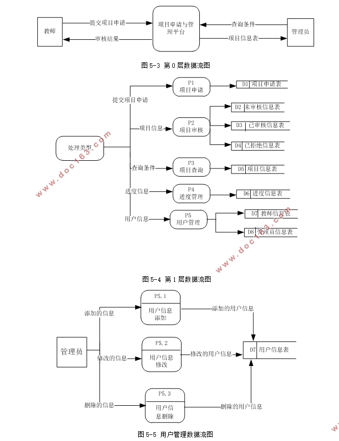 项目申请与管理平台的设计与实现(PHP5,MySQL)