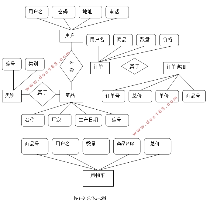 自行车订购销售网站的设计与实现(JSP,JavaBeans,SQLServer)