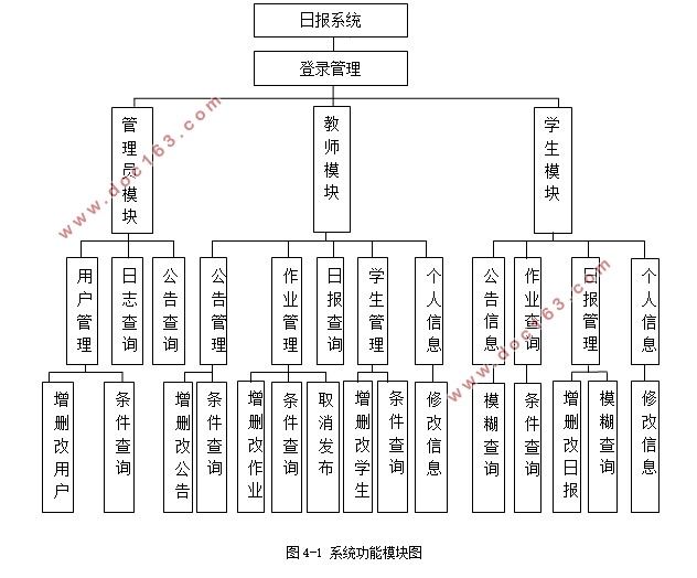 基于Java的日报管理系统的设计与实现(MySQL)