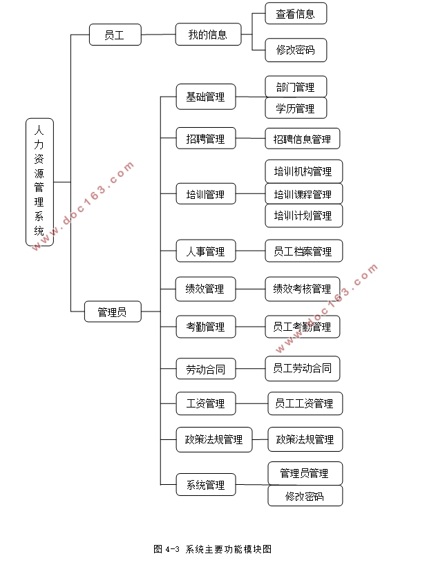 人力资源管理系统的设计与实现(ASP.NET,SQL)