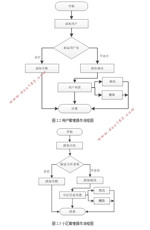 小区物业管理系统的设计与实现(ASP.NET,SQL)