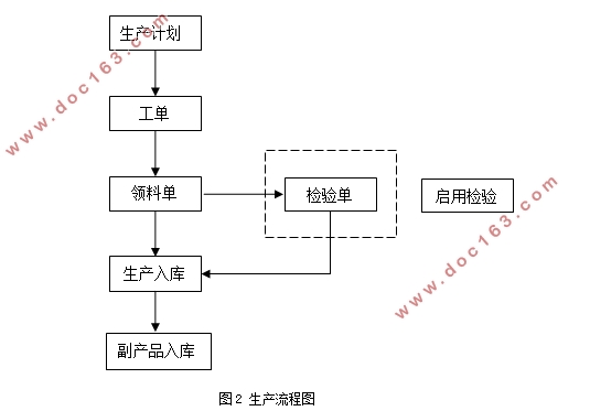 基于ERP的生产管理系统的设计(C#,SQL)