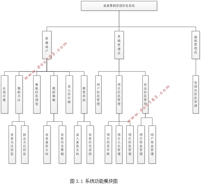 慈善募捐管理信息系统的设计(ASP.NET,SQL)
