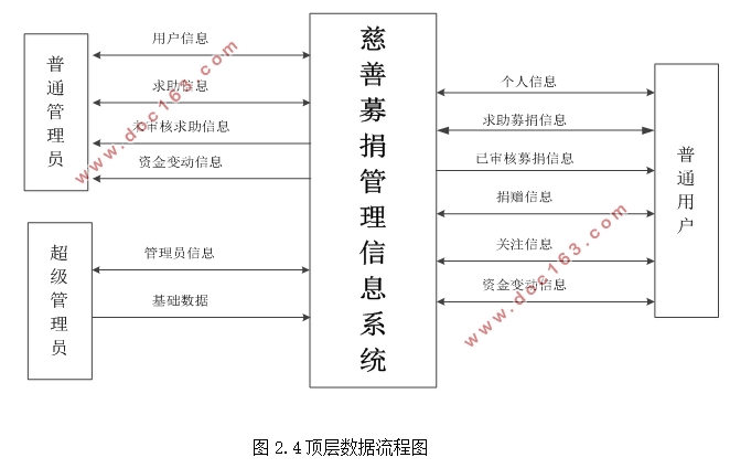 慈善募捐管理信息系统的设计(ASP.NET,SQL)