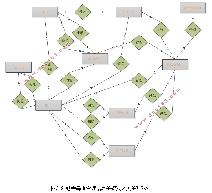 慈善募捐管理信息系统的设计(ASP.NET,SQL)