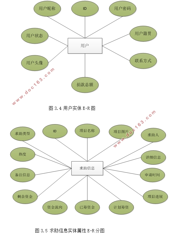 慈善募捐管理信息系统的设计(ASP.NET,SQL)