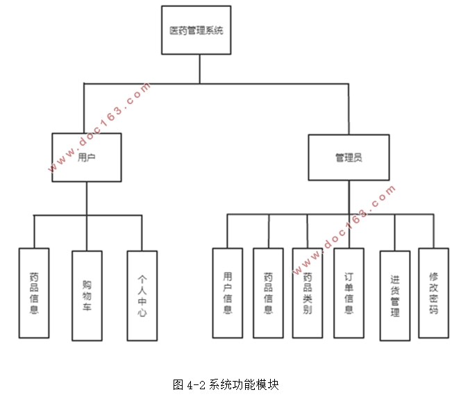 医药管理系统的设计与实现(SSM框架,MySQL)