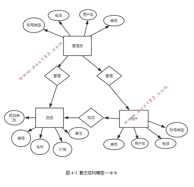 医药管理系统的设计与实现(SSM框架,MySQL)