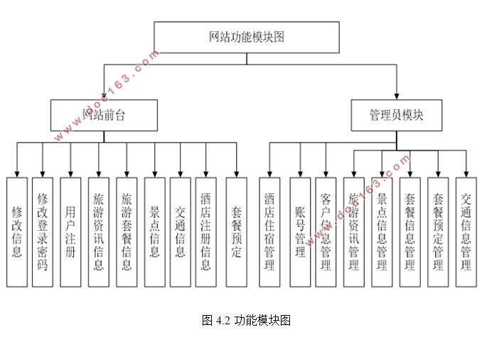 旅游交通酒店一体化管理系统的设计与实现(ASP.NET,SQL)(含录像)