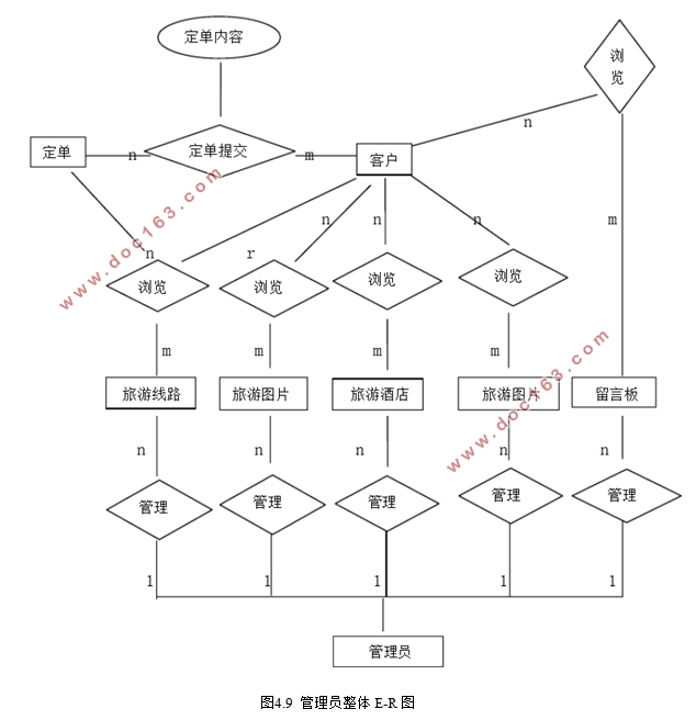 旅游交通酒店一体化管理系统的设计与实现(ASP.NET,SQL)(含录像)