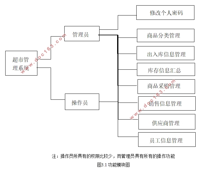 基于JAVA的超市管理(商店库存)系统的设计与实现(Eclipse,SQLServer)