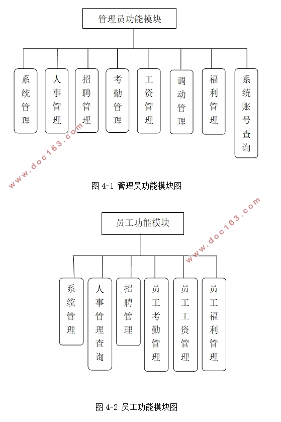 企业人事管理系统的设计(MVC,SSH,MySQL)