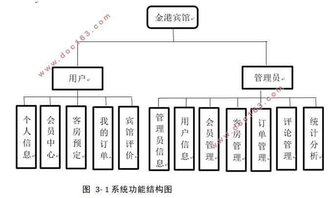 金港宾馆信息管理系统的设计(SSM,MySQL)