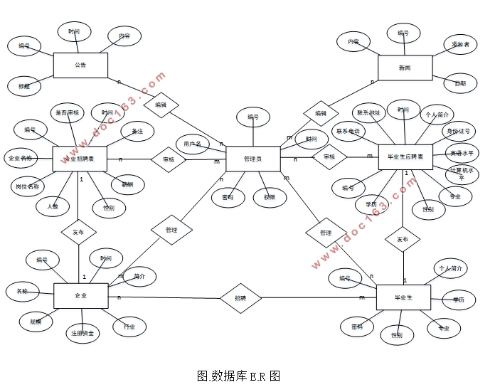 基于.NET的高校就业信息管理系统的设计(ASP.NET,SQL)