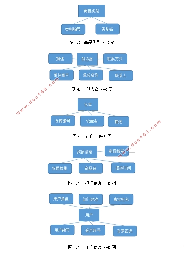 中小企业销售管理系统的设计与实现(ASP.NET,SQL)