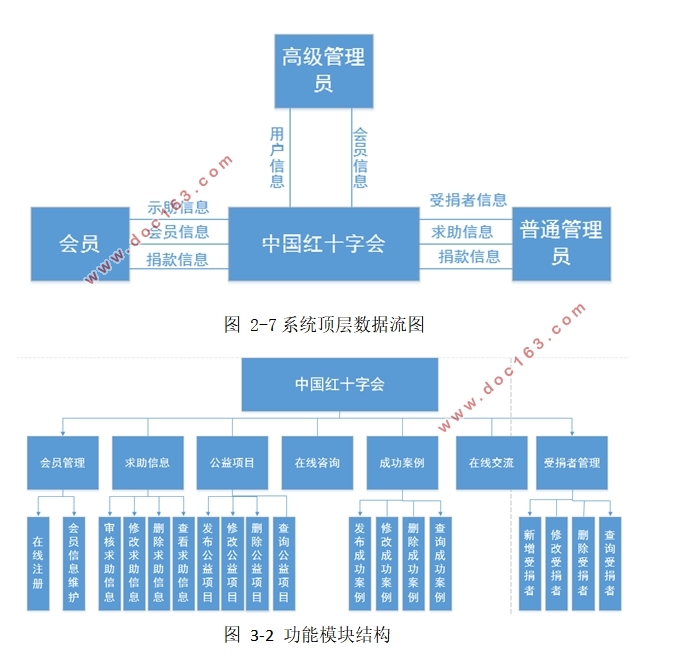 红十字会慈善信息管理系统的设计(ASP.NET,SQL)
