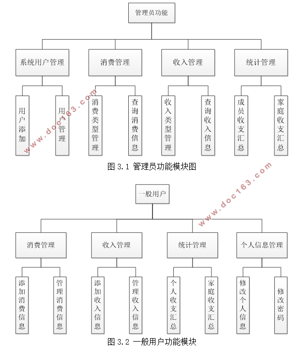 家庭财务管理系统的设计(ASP.NET,SQL)