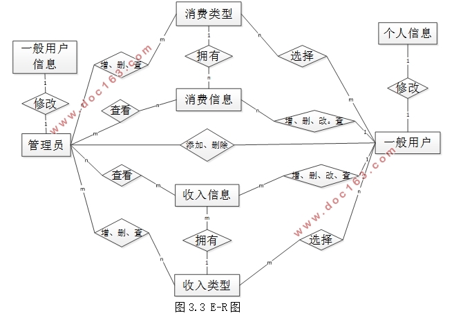家庭财务管理系统的设计(ASP.NET,SQL)