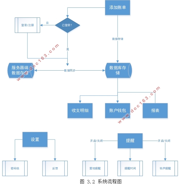 基于安卓Android系统的个人财务管理应用程序APP设计