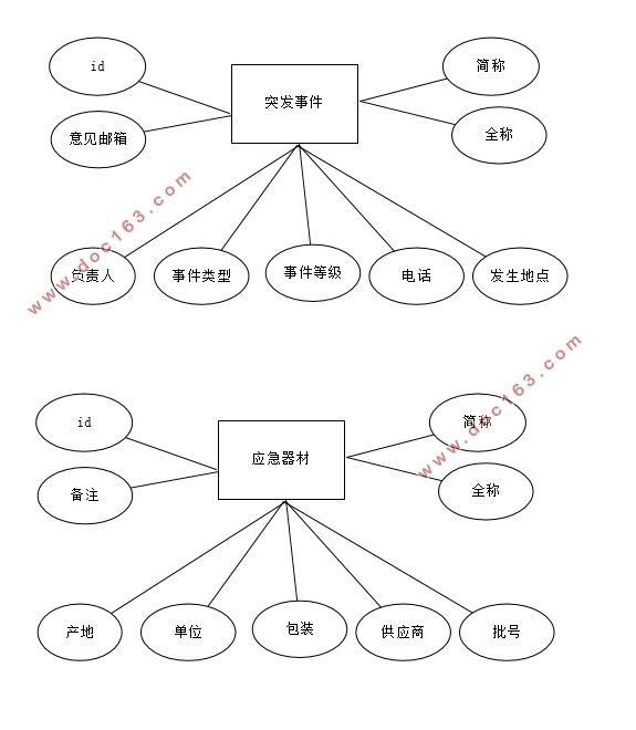高校突发事件应急管理系统的设计(Eclipse,SQLserver)