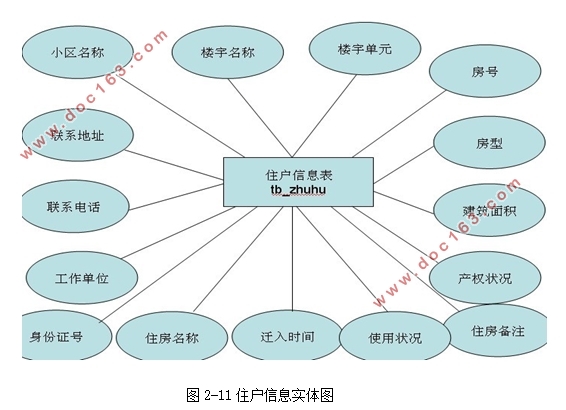 基于.NET技术的学府苑物业管理系统的设计(Aceess)