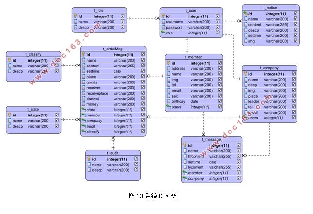 基于SSH的智能物流平台的设计(MyEclipse,MySQL)