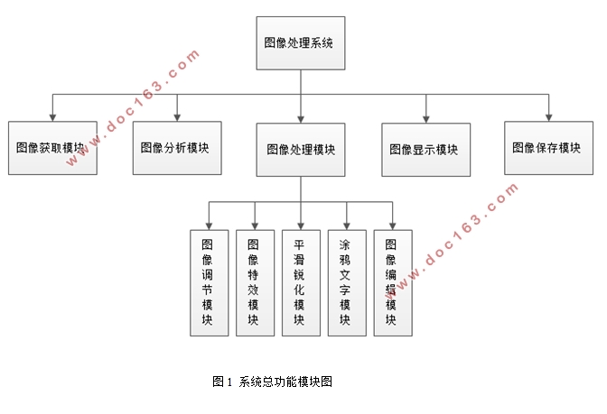 基于安卓Android平台的图像处理软件APP的设计(Eclipse)