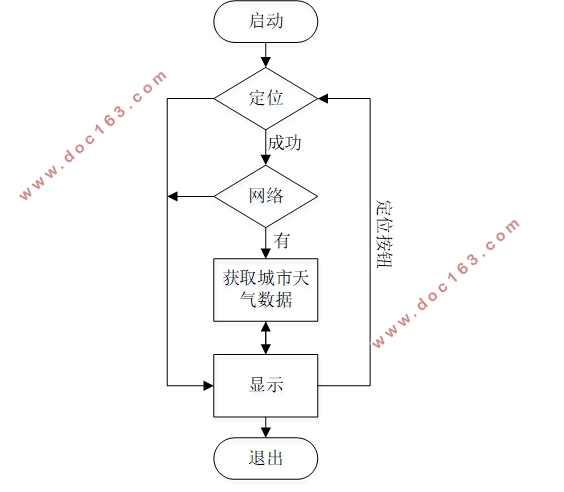 基于安卓Android平台的手机天气预报APP系统的设计