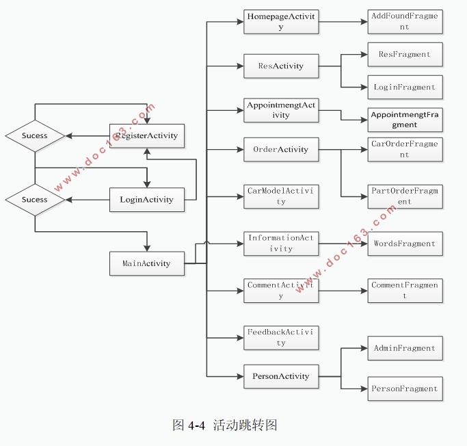 基于安卓Android的汽车4S店服务软件APP设计(Android studio,MySQL)