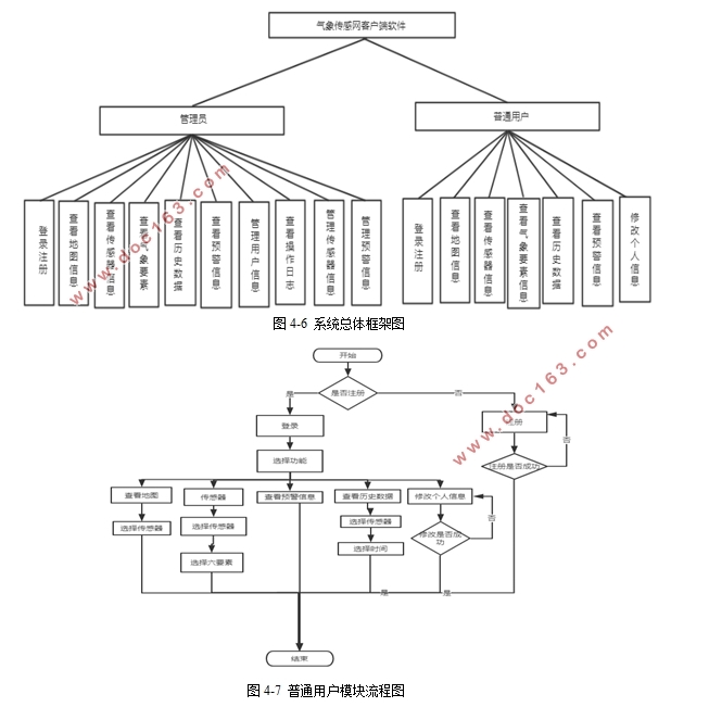 基于安卓Android和IOS的气象传感网客户端软件设计(SSM,MySQL)