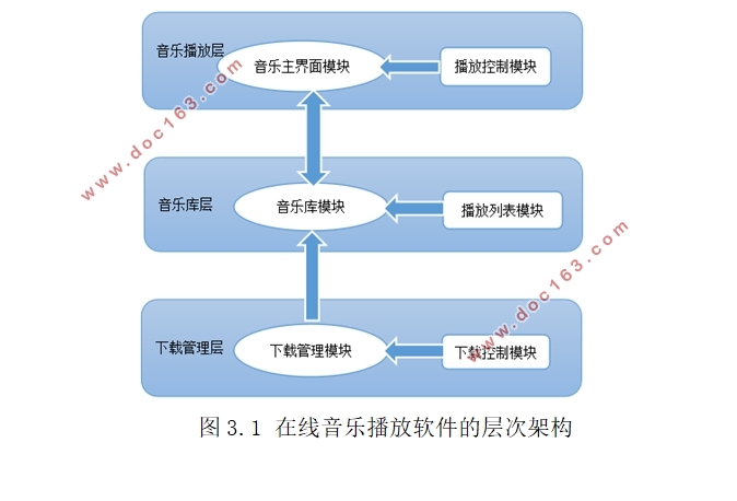 基于安卓Android平台的在线音乐播放软件设计