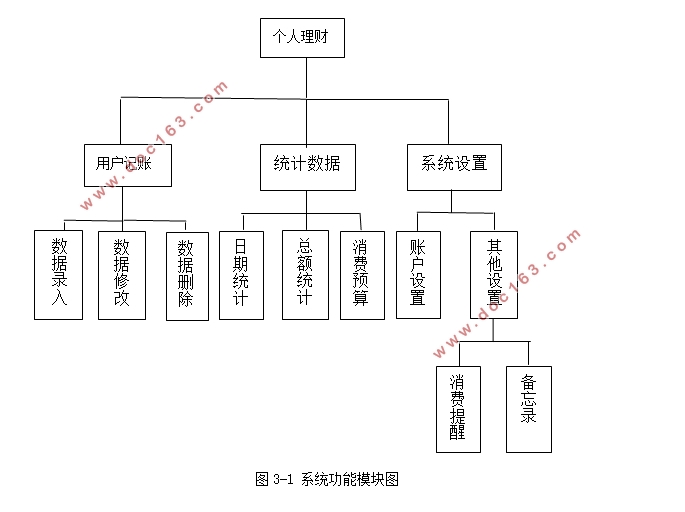 基于安卓Android的个人记账财务管理系统APP的设计