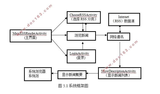 基于安卓Android的RSS阅读器APP设计