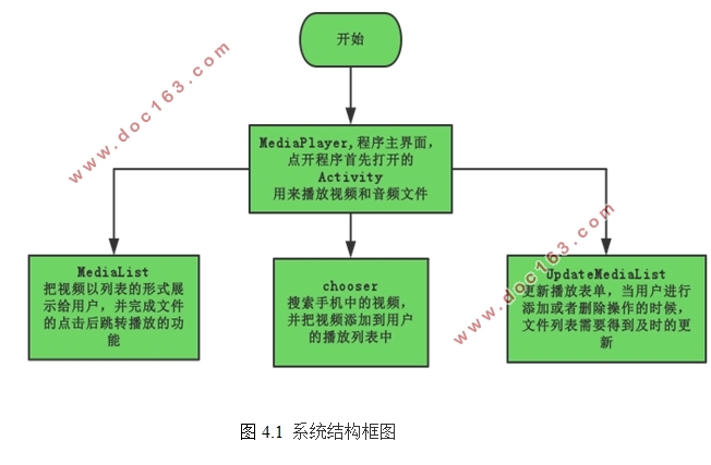 基于安卓Android系统的多媒体播放器APP设计