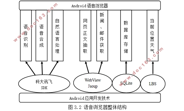 基于安卓Android系统的全功能语音浏览器的设计(Eclipse)