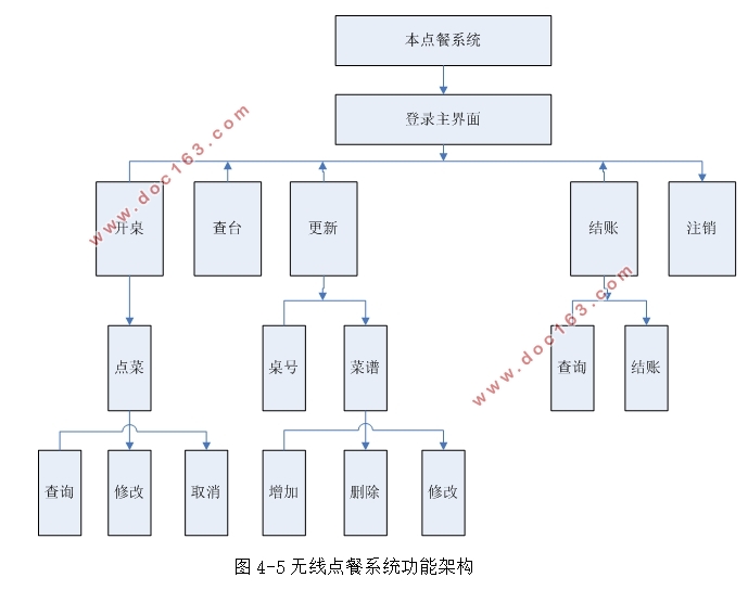 基于安卓Android平台的无线点餐系统的设计(Eclipse,MySQL)
